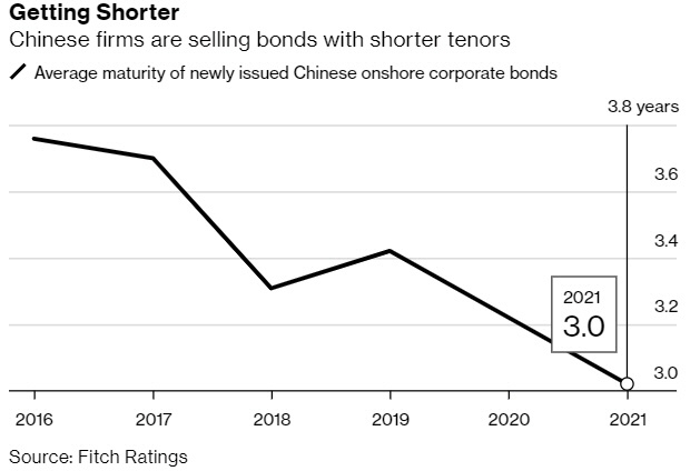 ▲중국 채권 평균 만기 추이. 1분기 3.02년. 출처 블룸버그통신