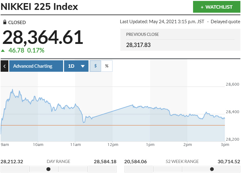 ▲일본증시 닛케이225지수 등락 추이. 24일 종가 2만8364.61 출처 마켓워치
