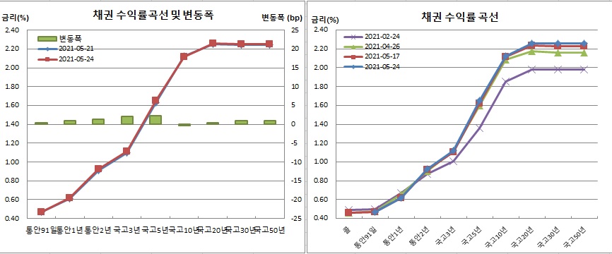 (금융투자협회)