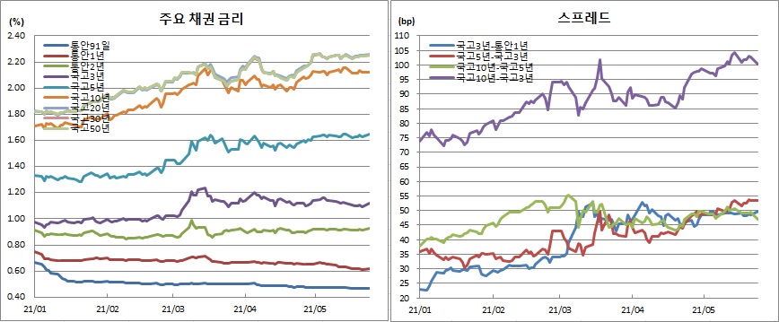 (금융투자협회)