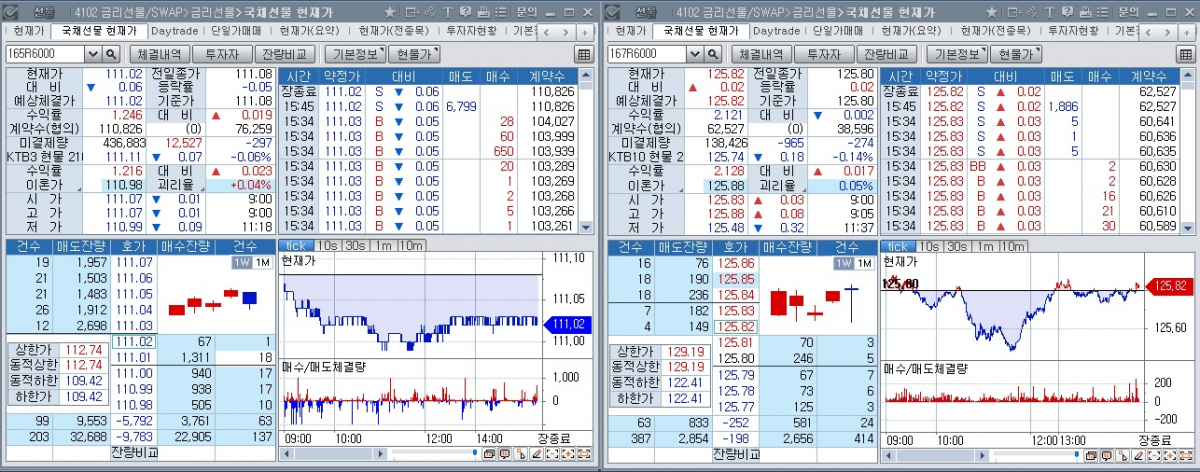 ▲24일 국채선물 장중 추이. 왼쪽은 3년 선물, 오른쪽은 10년 선물 (체크)