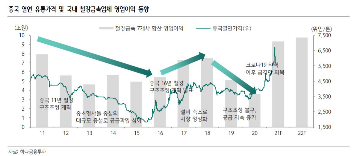 ▲중국 열연 유통가격 및 국내 철강금속업체 영업이익 동향

 (자료=하나금융투자)