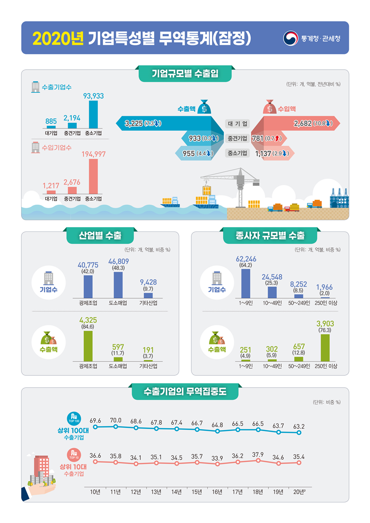 (통계청·관세청)
