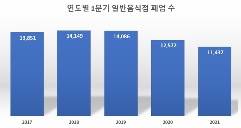 ▲연도별 1분기 일반음식점 폐업 수 추이. (자료제공=행정안전부·상가정보연구소)