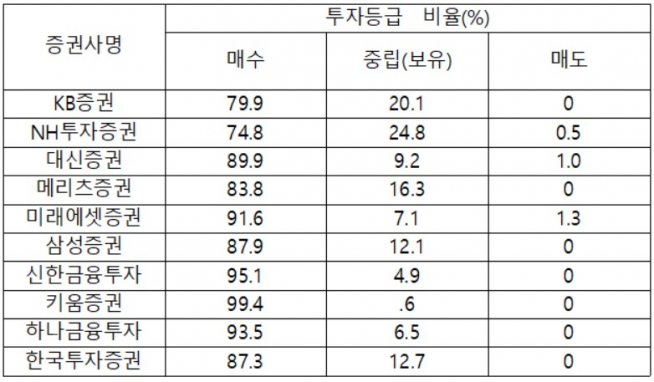 ▲올해 1분기 10대 증권사 리포트 투자의견 비율(자료제공=금융투자협회)