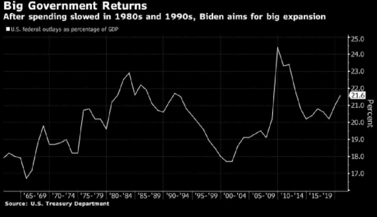 ▲미국 국내총생산(GDP) 대비 연방정부 지출 추이. 단위 %. 2020년 21.6%. 출처 블룸버그