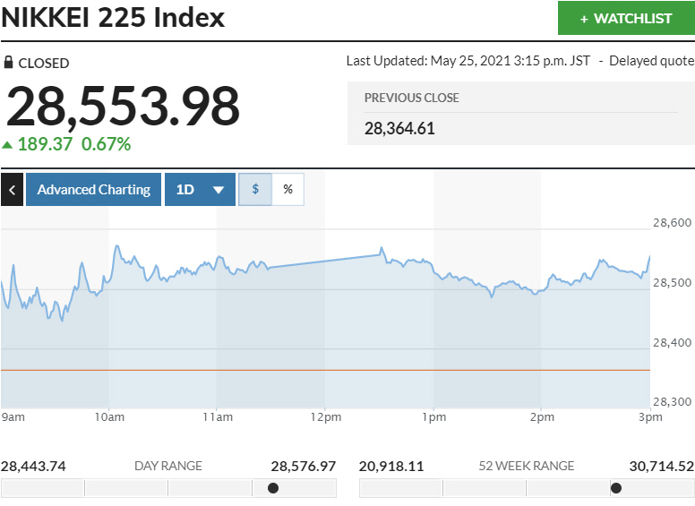▲일본증시 닛케이225지수 변동 추이. 25일 종가 2만8553.98 출처 마켓워치
