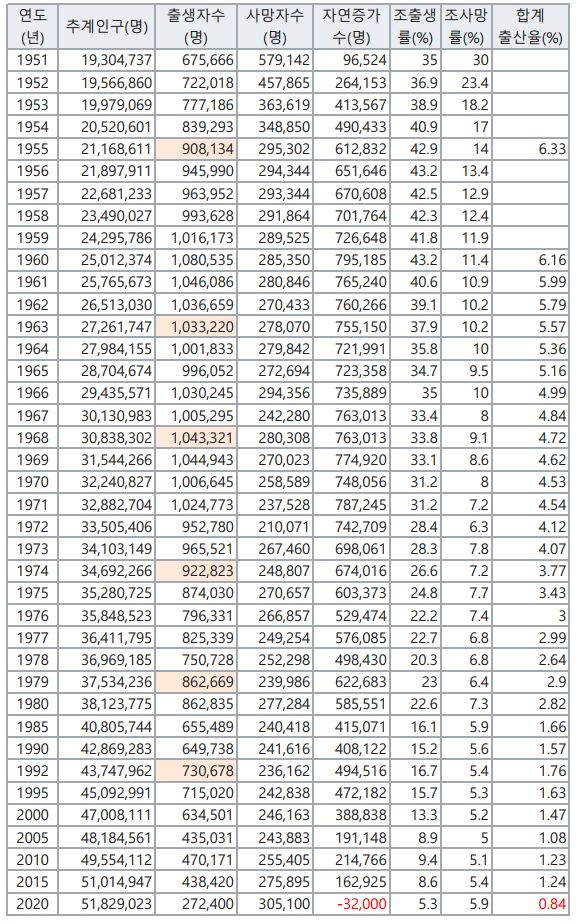 ▲베이비붐 세대와 관련이 있는 1951년부터 1980년까지는 1년 단위로, 그 이후는 5년 단위로 정리했다.(위키백과 대한민국 인구)