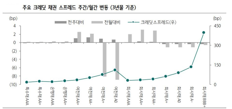 ▲주요 크레딧 채권 스프레드
자료=하나금융투자
