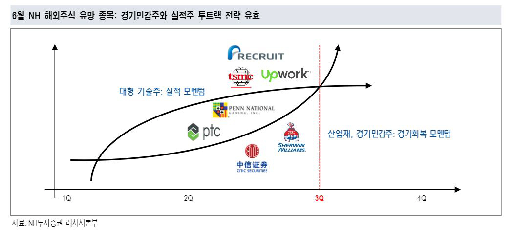 ▲6월 NH  해외주식 유망 종목
자료NH투자증권
