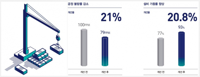 ▲한길전자 상생형 스마트공장 구축 이후 변화 (자료=대한상공회의소)
