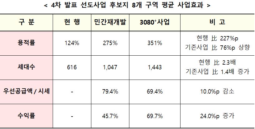 ▲4차 발표 선도사업 후보지 8개 구역 평균 사업효과 (자료제공=국토교통부)