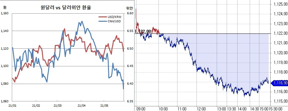 ▲오른쪽은 26일 원달러 환율 장중 흐름. (한국은행, 체크)