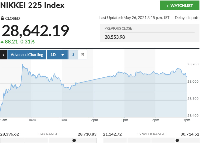 ▲일본증시 닛케이225지수 변동 추이. 26일 종가 2만8642.19 출처 마켓워치
