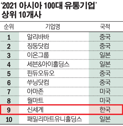 ▲유로모니터 '2021 아시아 100대 유통기업' 보고서