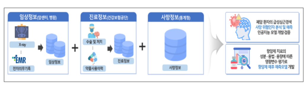 ▲정보 연계 과정 (사진제공=개인정보위)