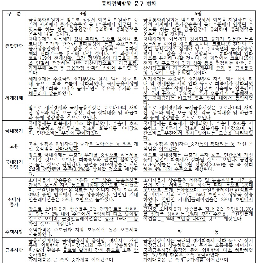 (한국은행, 이투데이 정리)