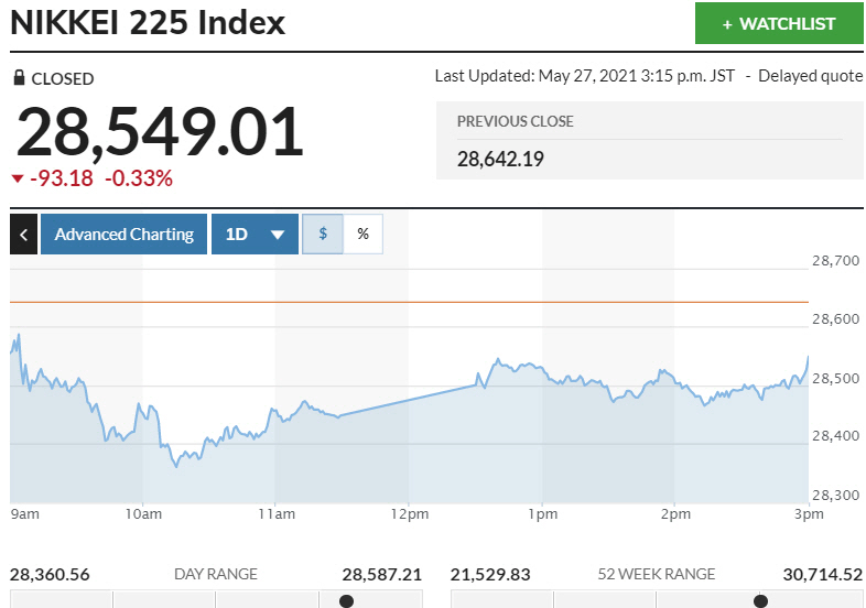 ▲일본증시 닛케이225지수 변동 추이. 27일 종가 2만8549.01 출처 마켓워치
