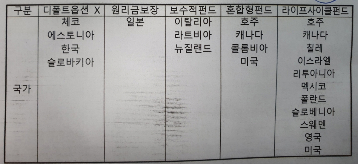▲디폴트옵션 도입현황과 상품 유형/출처=금융투자협회