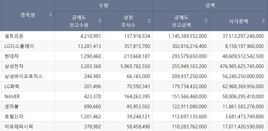 ▲코스피200 종목 중 공매도 잔고금액 상위 종목 (단위:원) (출처=한국거래소)