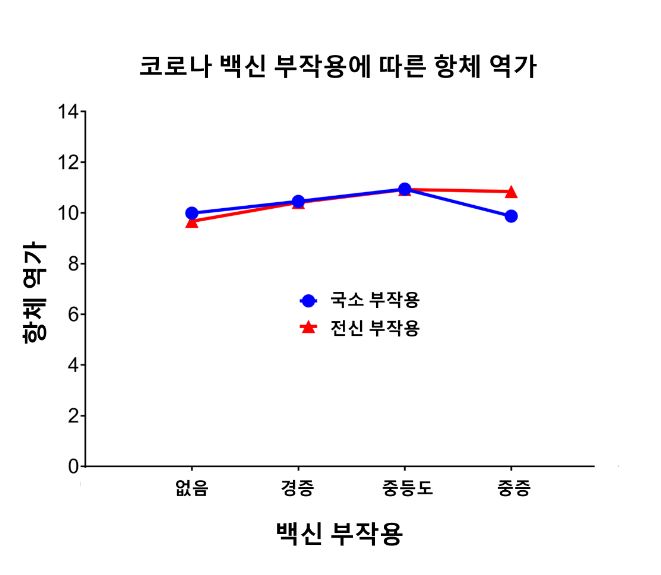 ▲코로나19 백신 부작용에 따른 항체 역가 (사진제공=서울대병원)