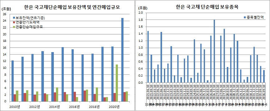 (한국은행, 이투데이 추정)