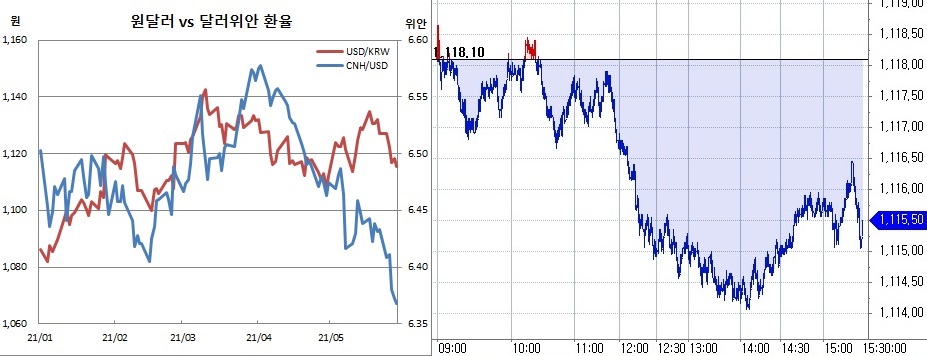 ▲오른쪽은 28일 원달러 환율 장중 흐름 (한국은행, 체크)