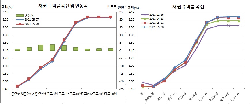 (금융투자협회)