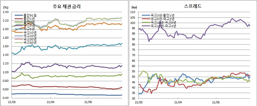 (금융투자협회)