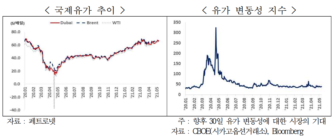 ▲국제유가 추이  (사진제공=무역협회)