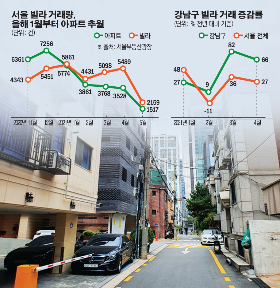 ▲서울 빌라 거래량이 1월부터 아파트를 추월했다. 강남구는 서울 빌라 매매 건수가 줄어든 2월에도 전년 같은 기간 대비 9%가량 거래량이 늘었다. 사진은 강남구 역삼동 빌라촌. (그래픽=손미경 기자 sssmk@)