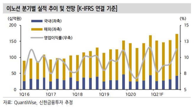 (신한금융투자)