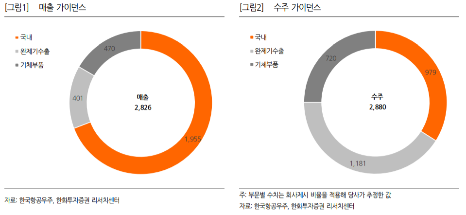 (한화투자증권)