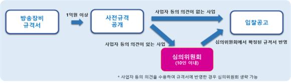 ▲심의위원회 절차. (사진제공=과학기술정보통신부)