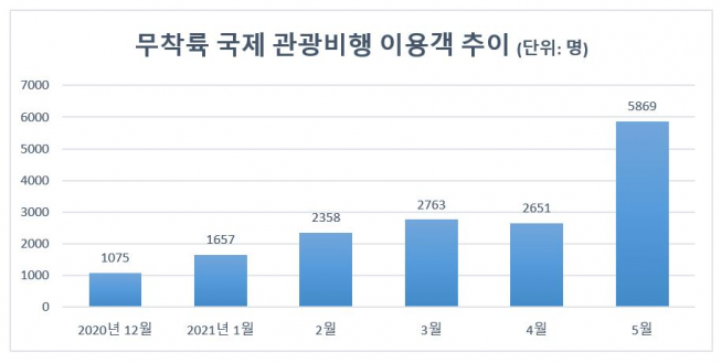 ▲무착륙 국제 관광비행 이용객 추이. (출처=항공정보포털시스템)