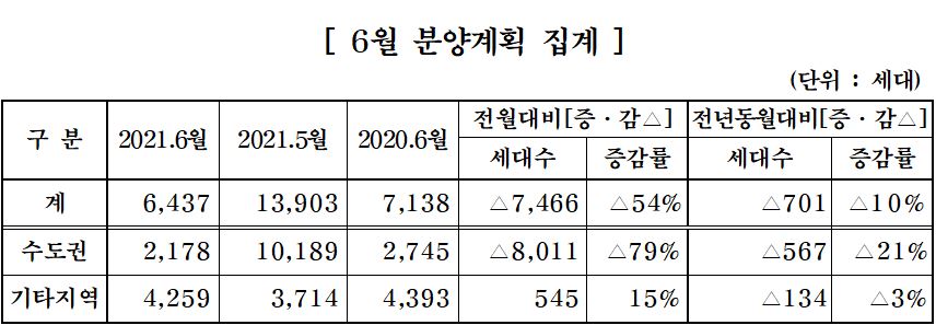 ▲6월 분양계획 (자료제공=대한주택건설협회)
