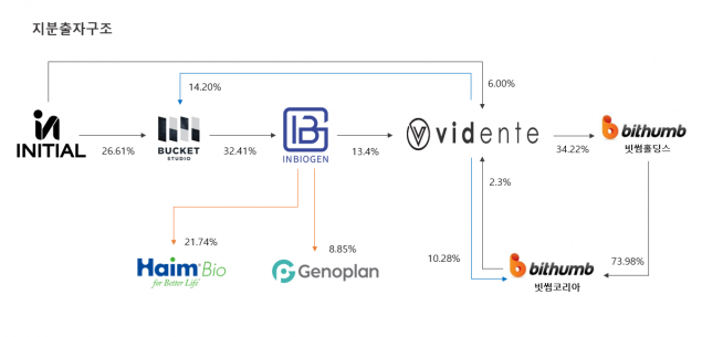 ▲이니셜 지분구조표(자료제공=인바이오젠)