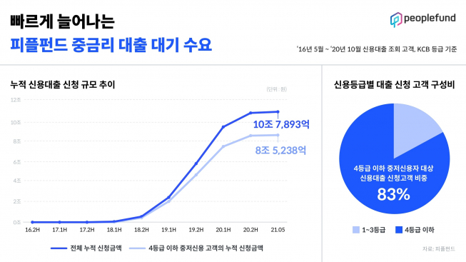 (사진제공=피플펀드)