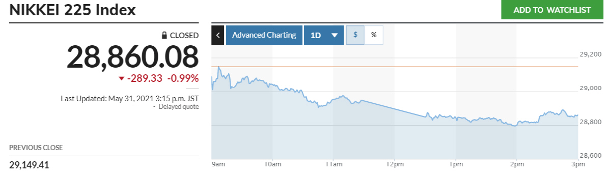 ▲닛케이225지수 추이. 31일 종가 2만8860.08 출처 마켓워치
