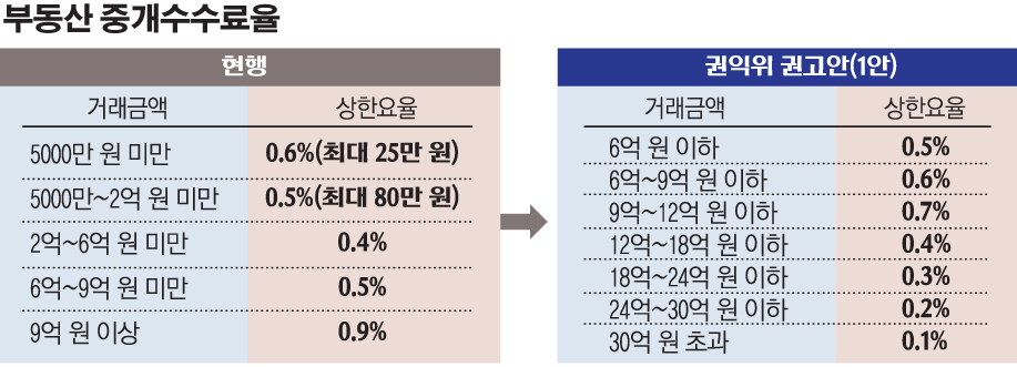 ▲현행 부동산 중개수수료율(왼쪽)과 권익위 권고안(1안) (그래픽=손미경 기자 sssmk@)