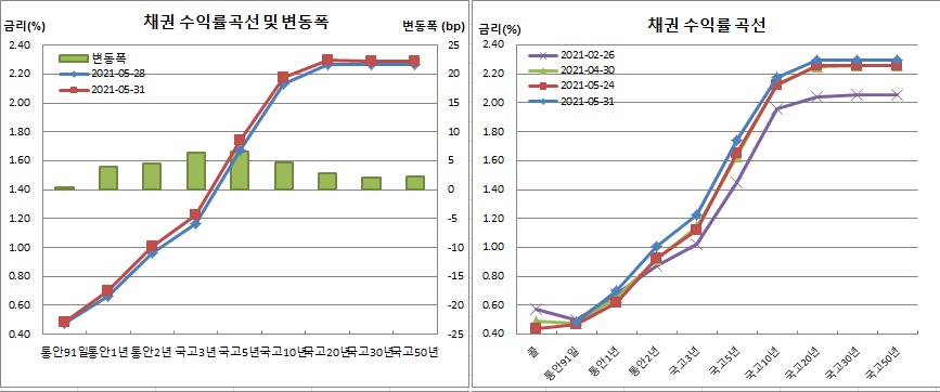 (금융투자협회)
