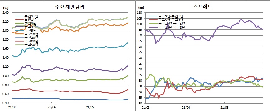 (금융투자협회)