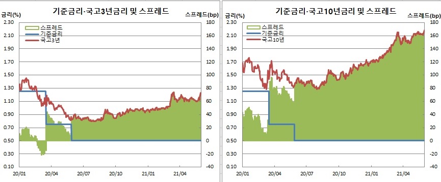 (한국은행, 금융투자협회)