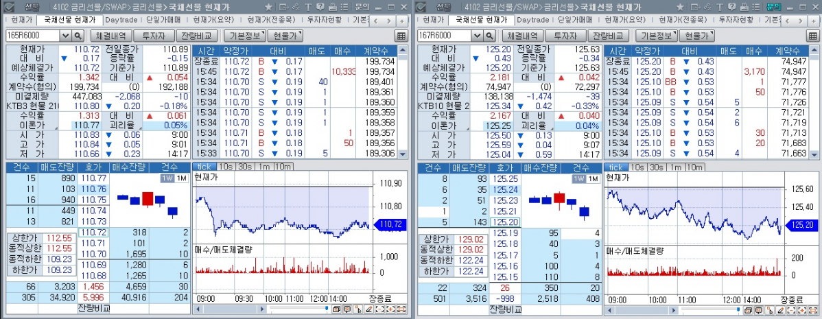 ▲31일 국채선물 장중 추이. 왼쪽은 3년 선물, 오른쪽은 10년 선물 (체크)