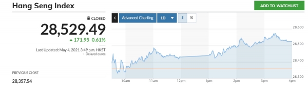 ▲홍콩증시 항셍지수 추이. 4일 종가 2만8529.49 출처 마켓워치 
