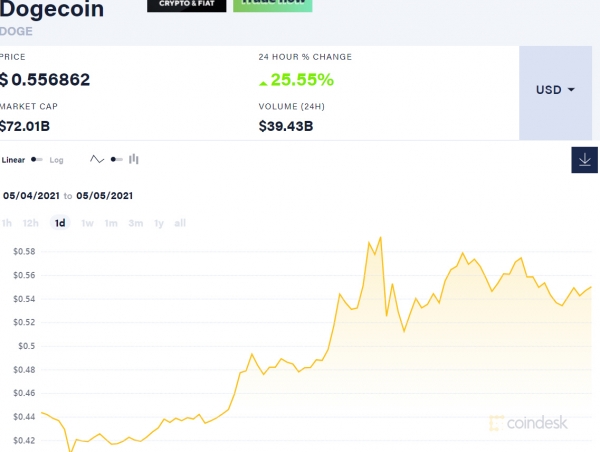▲도지코인 주가 변동 추이. 한국 시간 오전 8시 35분 현재 0.5569달러. 출처 코인데스크
