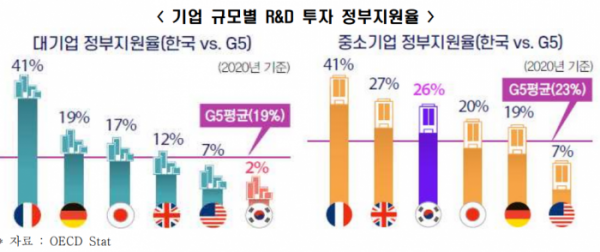 ▲기업 규모별 R&D 투자 정부지원율  (출처=한경연)