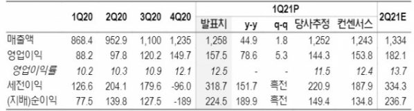 ▲카카오 1분기 실적(단위: 십억 원, %, 자료제공=NH투자증권)