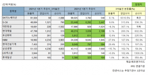 ▲영업이익이 3개월 전 추정치보다 크게 늘어난 코스피 상장사
 (자료 = 에프앤가이드)