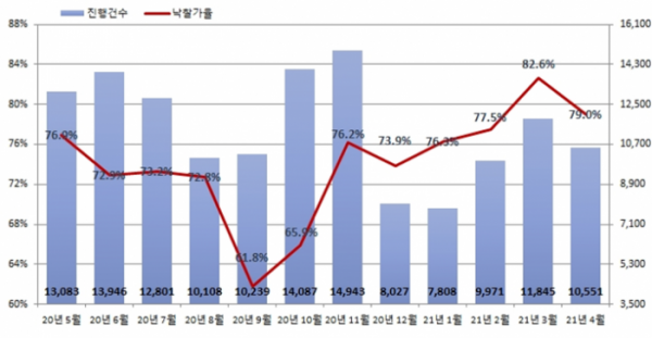 ▲전국 법원경매 월별 진행건수 및 낙찰가율. 주거시설, 업무상업시설, 토지, 공업시설 대상.  (자료 제공=지지옥션)